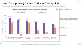 Customer Touchpoint Guide To Improve User Experience Need For Improving Current Customer Touchpoints