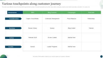 Customer Touchpoint Plan To Enhance Buyer Journey Various Touchpoints Along Customer Journey