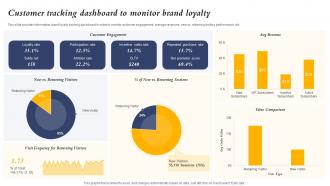 Customer Tracking Dashboard To Monitor Brand Loyalty Core Element Of Strategic