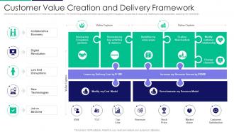 Customer Value Creation And Delivery Framework