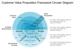 Customer value proposition framework circular diagram ppt examples