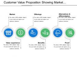Customer value proposition showing market value experience and offerings