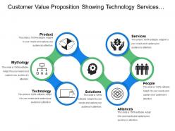 Customer value proposition showing technology services methodology and products