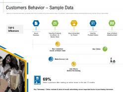 Customers behavior sample data content marketing roadmap ideas acquiring new customers ppt professional
