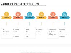 Customers path to purchase ecommerce creating an effective content planning strategy for website ppt portrait