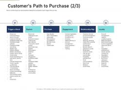 Customers path to purchase loyalty content mapping definite guide creating right content ppt information