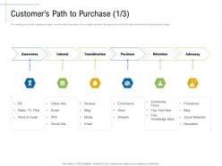 Customers Path To Purchase Social Networks Content Marketing Roadmap Ideas Acquiring Customers Ppt Designs