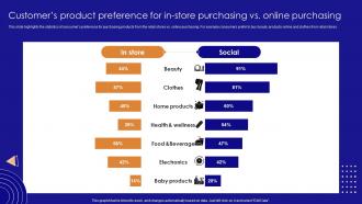 Customers Product Preference For In Store Social Media Marketing For Online