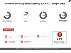 Customers shopping behavior baby boomers sample data retail chain ppt powerpoint presentation designs