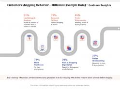 Customers shopping behavior millennial sample data customer insights their ppt powerpoint presentation ideas
