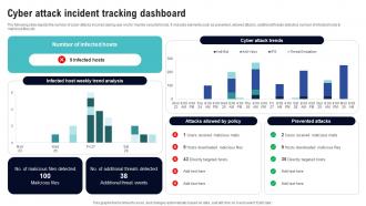 Cyber Attack Incident Tracking Dashboard Creating Cyber Security Awareness