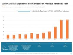 Cyber attacks experienced by company in previous financial year cyber security it ppt grid
