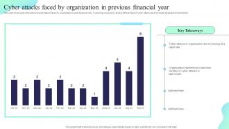 Cyber Attacks Faced By Organization In Previous Financial Year Formulating Cybersecurity Plan