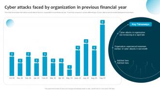 Cyber Attacks Faced By Organization Previous Financial Year Information System Security And Risk Administration