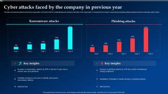 Cyber Attacks Faced By The Company In Previous Year Implementing Cyber Security Ppt Demonstration