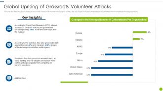 Cyber Attacks On Ukraine Global Uprising Of Grassroots Volunteer Attacks