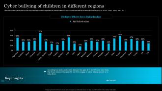 Cyber Bullying Of Children In Different Regions