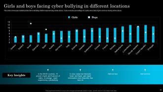 Cyber Bullying Powerpoint Ppt Template Bundles Content Ready Ideas