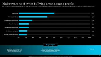 Cyber Bullying Powerpoint Ppt Template Bundles Impactful Ideas