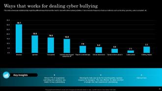 Cyber Bullying Powerpoint Ppt Template Bundles Compatible Ideas
