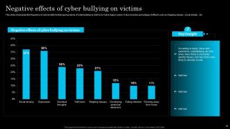 Cyber Bullying Powerpoint Ppt Template Bundles Researched Ideas
