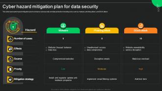Cyber Hazard Mitigation Plan For Data Security