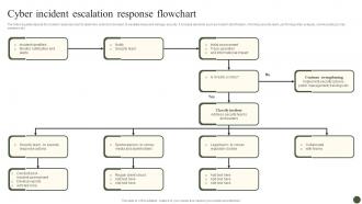 Cyber Incident Escalation Response Flowchart Implementing Cyber Risk Management Process