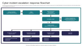 Cyber Incident Escalation Response Flowchart Implementing Strategies To Mitigate Cyber Security Threats
