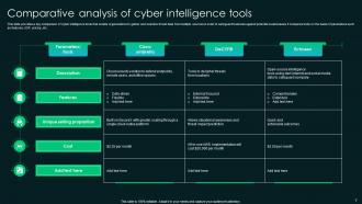 Cyber Intelligence Powerpoint Ppt Template Bundles Images Adaptable