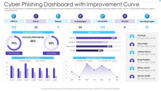 Cyber Phishing Dashboard With Improvement Curve