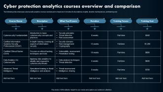 Cyber Protection Analytics Courses Overview And Comparison