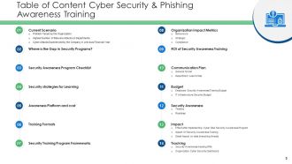 Cyber security and phishing awareness training powerpoint presentation slides