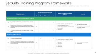 Cyber security and phishing awareness training powerpoint presentation slides