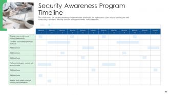 Cyber security and phishing awareness training powerpoint presentation slides