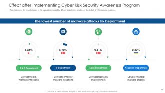 Cyber security and phishing awareness training powerpoint presentation slides