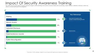 Cyber security and phishing awareness training powerpoint presentation slides