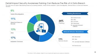 Cyber security and phishing awareness training powerpoint presentation slides