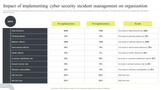 Cyber Security Attacks Response Impact Of Implementing Cyber Security Incident Management