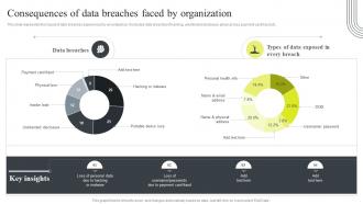 Cyber Security Attacks Response Plan Consequences Of Data Breaches Faced By Organization