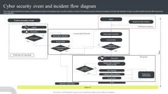 Cyber Security Attacks Response Plan Cyber Security Event And Incident Flow Diagram
