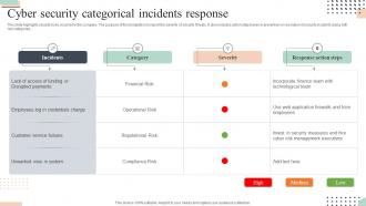 Cyber Security Categorical Incidents Response