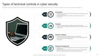 Cyber Security Controls Powerpoint PPT Template Bundles Analytical Multipurpose