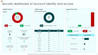 Cyber Security Dashboard Powerpoint Ppt Template Bundles Impactful Analytical