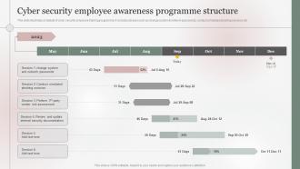 Cyber Security Employee Awareness Programme Structure