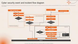 Cyber Security Event And Incident Flow Diagram Deploying Computer ...