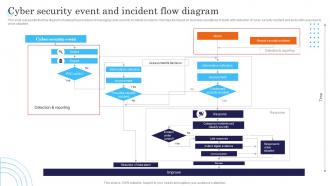 Cyber Security Event And Incident Flow Diagram Incident Response Strategies Deployment