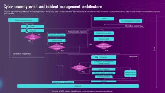Cyber Security Event And Incident Management Architecture Ppt Portfolio Tips