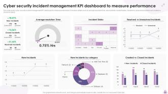 Cyber Security Incident Management KPI Dashboard To Measure Performance
