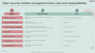 Cyber Security Incident Management Team Roles Development And Implementation Of Security