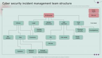 Cyber Security Incident Management Team Structure Development And Implementation Of Security